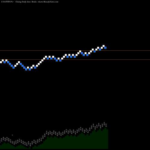 Free Renko charts Fifth Third Bancorp FITB share USA Stock Exchange 