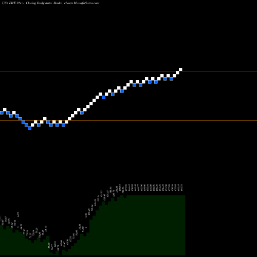 Free Renko charts Five Below, Inc. FIVE share USA Stock Exchange 