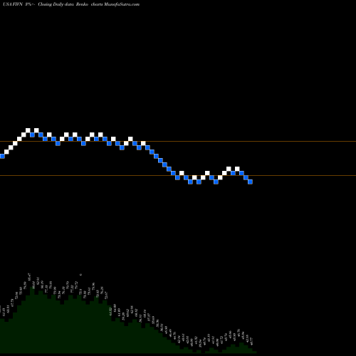 Free Renko charts Five9, Inc. FIVN share USA Stock Exchange 