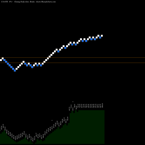 Free Renko charts Comfort Systems USA, Inc. FIX share USA Stock Exchange 