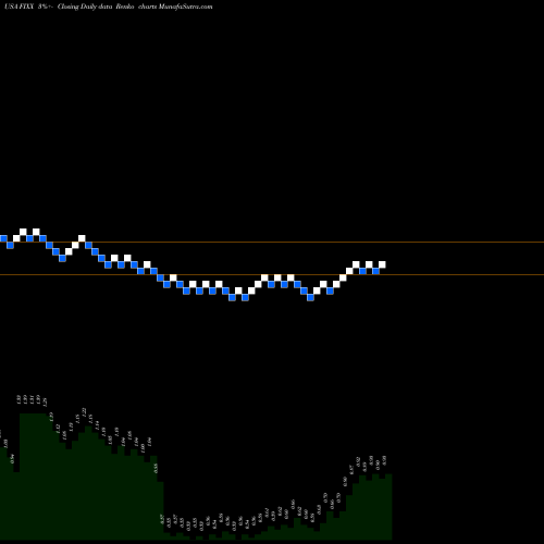 Free Renko charts Homology Medicines, Inc. FIXX share USA Stock Exchange 
