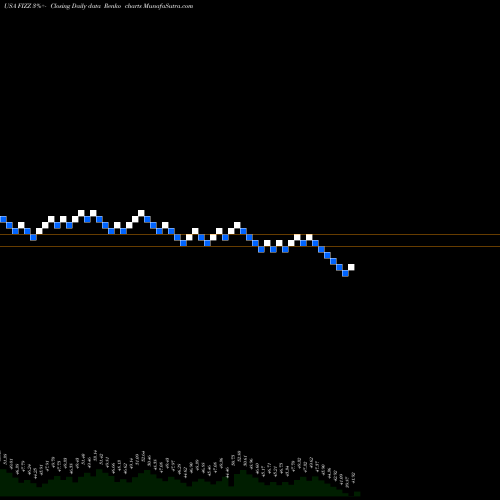 Free Renko charts National Beverage Corp. FIZZ share USA Stock Exchange 