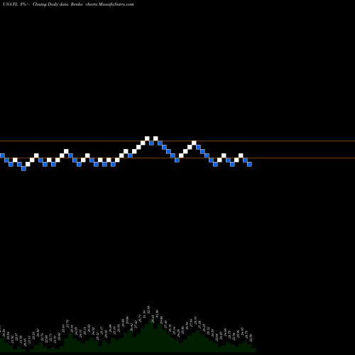 Free Renko charts Foot Locker, Inc. FL share USA Stock Exchange 