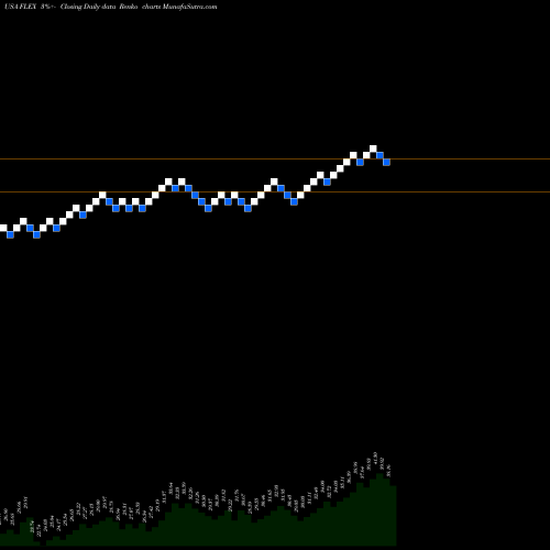 Free Renko charts Flex Ltd. FLEX share USA Stock Exchange 