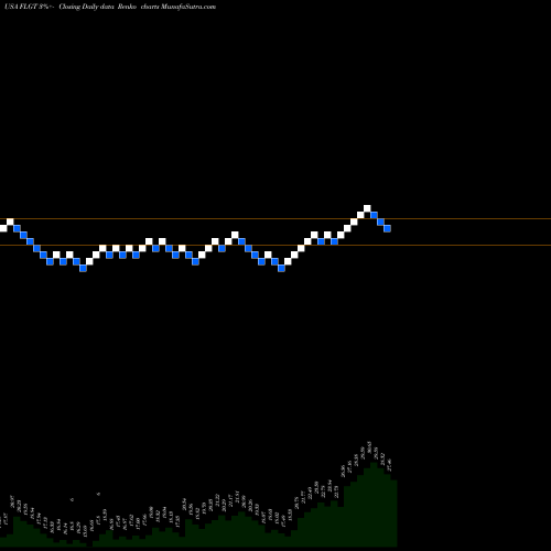 Free Renko charts Fulgent Genetics, Inc. FLGT share USA Stock Exchange 
