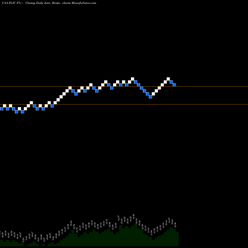 Free Renko charts The First Of Long Island Corporation FLIC share USA Stock Exchange 