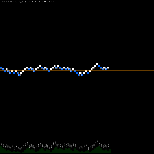 Free Renko charts Full House Resorts, Inc. FLL share USA Stock Exchange 