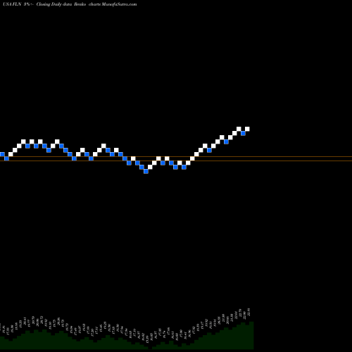 Free Renko charts First Trust Latin America AlphaDEX Fund FLN share USA Stock Exchange 