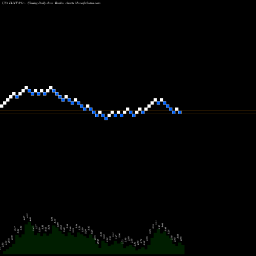 Free Renko charts Fluent, Inc. FLNT share USA Stock Exchange 