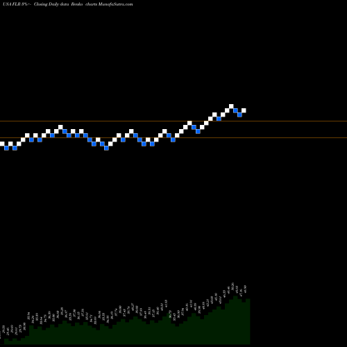 Free Renko charts Fluor Corporation FLR share USA Stock Exchange 