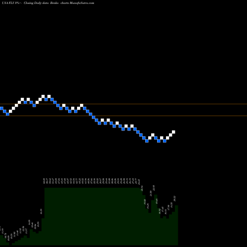 Free Renko charts Fly Leasing Limited FLY share USA Stock Exchange 