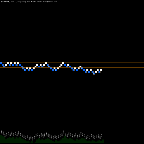 Free Renko charts Farmers & Merchants Bancorp, Inc. FMAO share USA Stock Exchange 