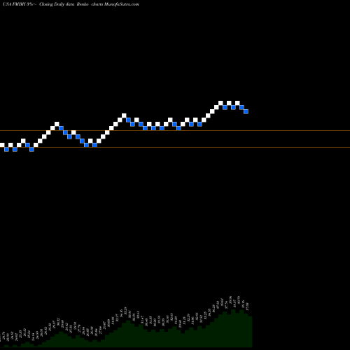 Free Renko charts First Mid-Illinois Bancshares, Inc. FMBH share USA Stock Exchange 