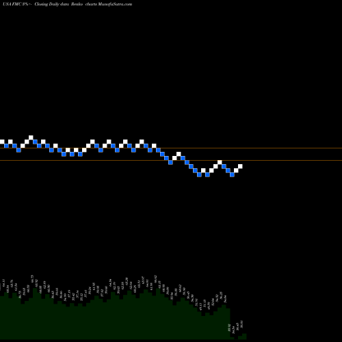 Free Renko charts FMC Corporation FMC share USA Stock Exchange 