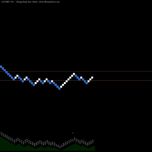 Free Renko charts Federated Premier Municipal Income Fund FMN share USA Stock Exchange 