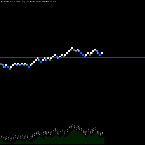 Free Renko charts Fresenius Medical Care Corporation FMS share USA Stock Exchange 
