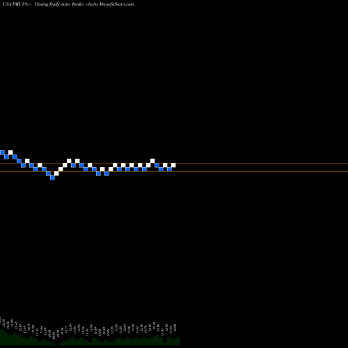 Free Renko charts First Trust FMY share USA Stock Exchange 