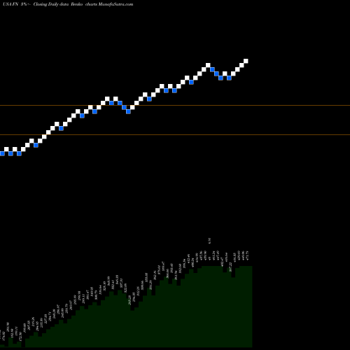 Free Renko charts Fabrinet FN share USA Stock Exchange 