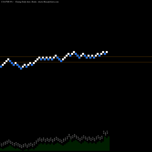 Free Renko charts F.N.B. Corporation FNB share USA Stock Exchange 