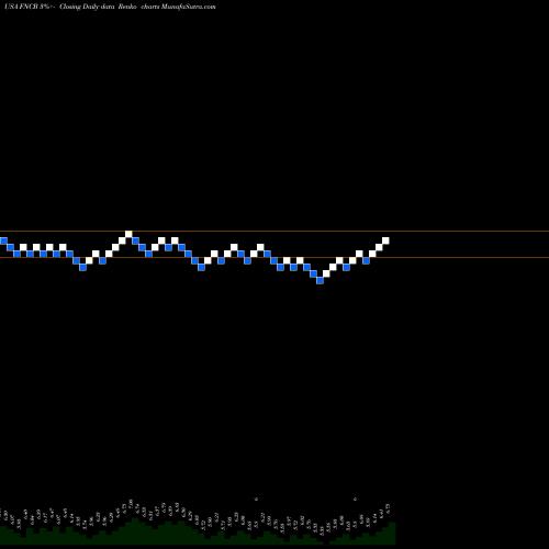Free Renko charts FNCB Bancorp Inc. FNCB share USA Stock Exchange 