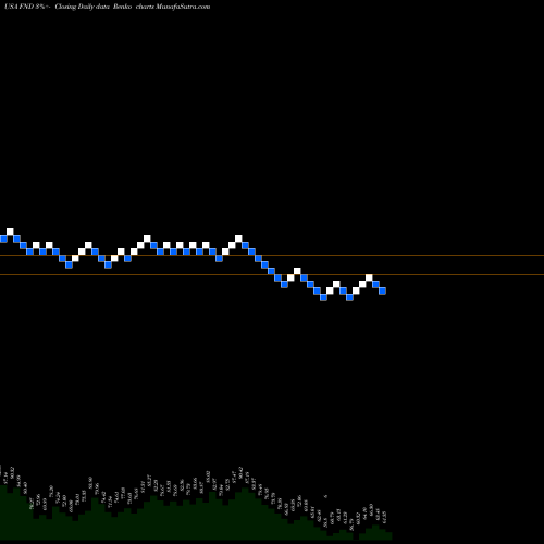 Free Renko charts Floor & Decor Holdings, Inc. FND share USA Stock Exchange 