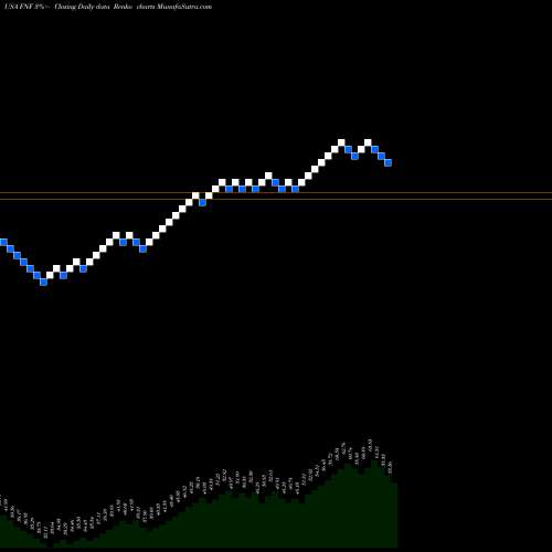 Free Renko charts Fidelity National Financial, Inc. FNF share USA Stock Exchange 