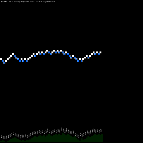 Free Renko charts First Trust Mid Cap Value AlphaDEX Fund FNK share USA Stock Exchange 