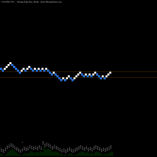 Free Renko charts First Bancorp, Inc (ME) FNLC share USA Stock Exchange 