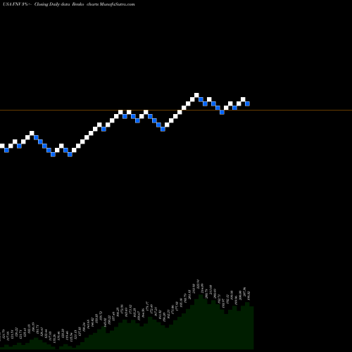 Free Renko charts Franco-Nevada Corporation FNV share USA Stock Exchange 