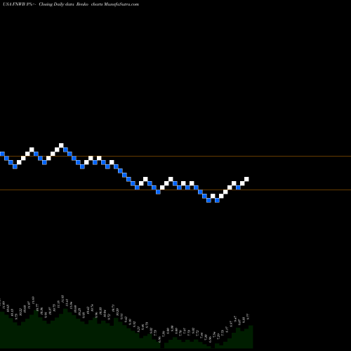 Free Renko charts First Northwest Bancorp FNWB share USA Stock Exchange 