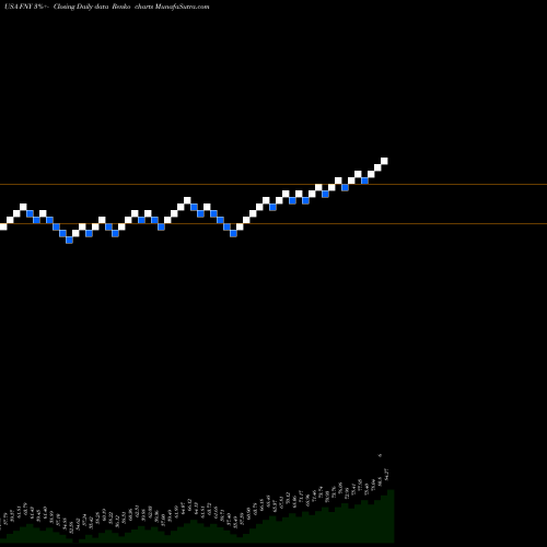 Free Renko charts First Trust Mid Cap Growth AlphaDEX Fund FNY share USA Stock Exchange 