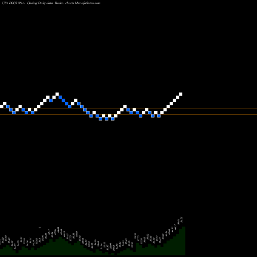 Free Renko charts Focus Financial Partners Inc. FOCS share USA Stock Exchange 