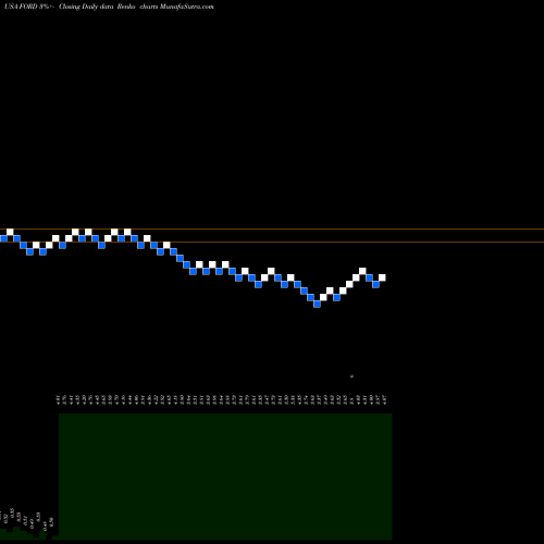 Free Renko charts Forward Industries, Inc. FORD share USA Stock Exchange 