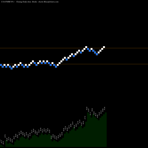 Free Renko charts FormFactor, Inc. FORM share USA Stock Exchange 