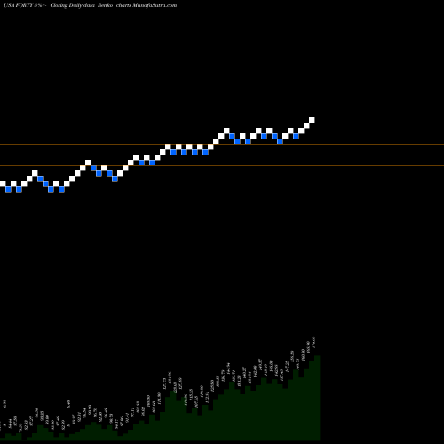 Free Renko charts Formula Systems (1985) Ltd. FORTY share USA Stock Exchange 