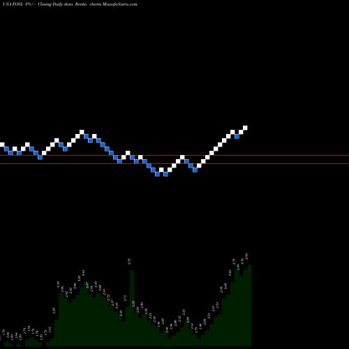 Free Renko charts Fossil Group, Inc. FOSL share USA Stock Exchange 