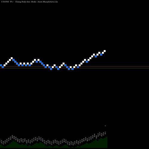 Free Renko charts Twenty-First Century Fox, Inc. FOX share USA Stock Exchange 