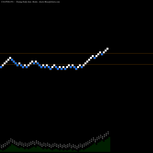 Free Renko charts Twenty-First Century Fox, Inc. FOXA share USA Stock Exchange 