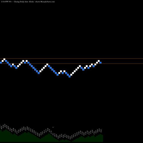 Free Renko charts First Trust Intermediate Duration Preferred & Income Fund FPF share USA Stock Exchange 