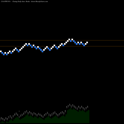 Free Renko charts Five Point Holdings, LLC FPH share USA Stock Exchange 