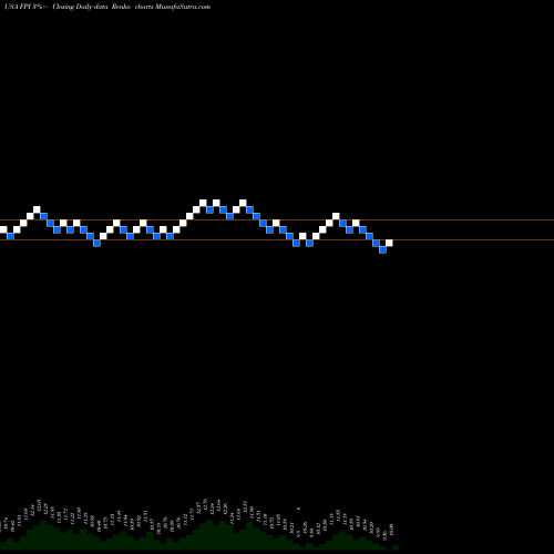 Free Renko charts Farmland Partners Inc. FPI share USA Stock Exchange 