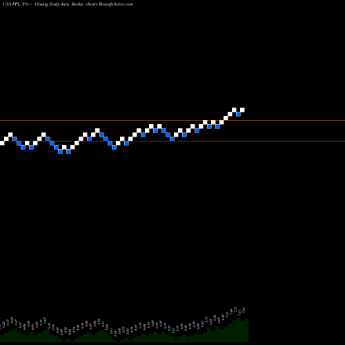 Free Renko charts First Trust New Opportunities MLP & Energy Fund FPL share USA Stock Exchange 