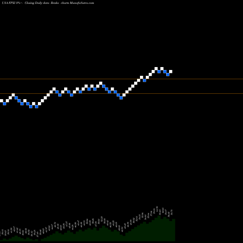 Free Renko charts First Trust International Equity Opportunities ETF FPXI share USA Stock Exchange 