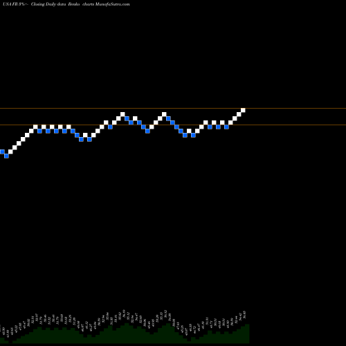 Free Renko charts First Industrial Realty Trust, Inc. FR share USA Stock Exchange 