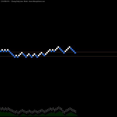 Free Renko charts Blackrock Floating Rate Income Strategies Fund Inc FRA share USA Stock Exchange 