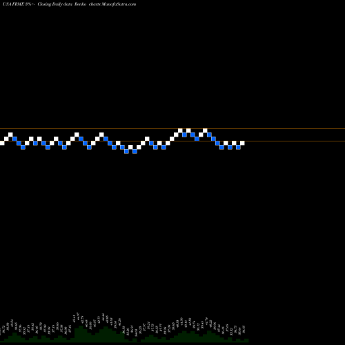 Free Renko charts First Merchants Corporation FRME share USA Stock Exchange 
