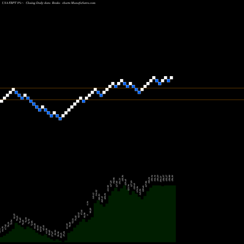 Free Renko charts Freshpet, Inc. FRPT share USA Stock Exchange 