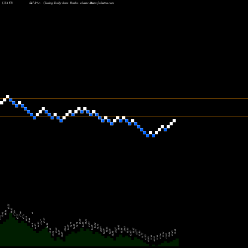Free Renko charts Papa Murphy's Holdings, Inc. FRSH share USA Stock Exchange 