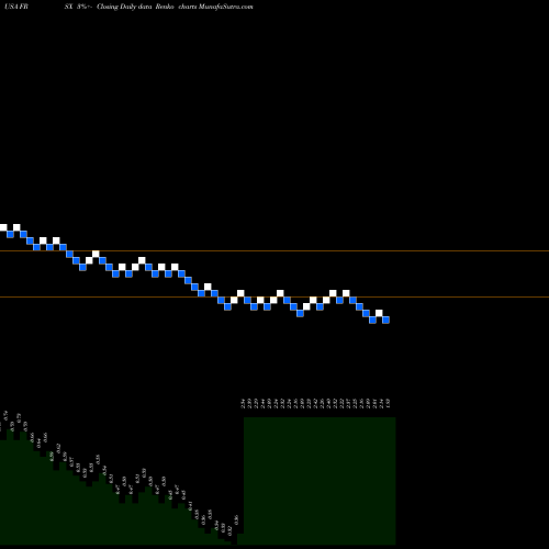Free Renko charts Foresight Autonomous Holdings Ltd. FRSX share USA Stock Exchange 