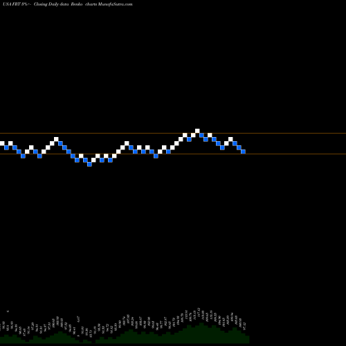 Free Renko charts Federal Realty Investment Trust FRT share USA Stock Exchange 